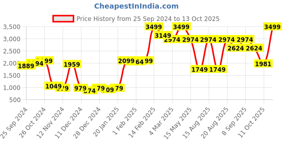 myntra.com Beatnik Lapel Collar Short Sleeve Crop Top & Trouser beatnik Price History Graph from 25 Sep 2024 to 13 Oct 2025