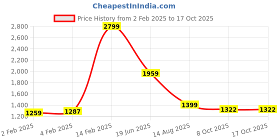myntra.com Beatnik Lapel Collar Wrap Midi Dress beatnik Price History Graph from 2 Feb 2025 to 15 Oct 2025