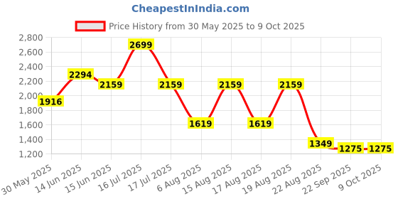 myntra.com Beatnik Long Sleeves Basic Jumpsuit beatnik Price History Graph from 30 May 2025 to 9 Oct 2025