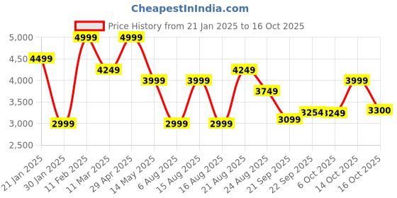 myntra.com Beatnik Long Sleeves Top with Trouser beatnik Price History Graph from 21 Jan 2025 to 16 Oct 2025