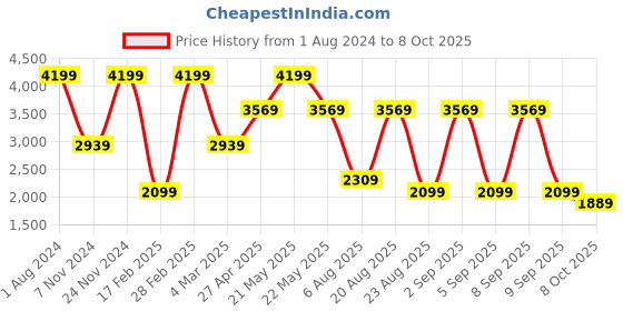 myntra.com Beatnik Mock Collar High Neck Crop Top With Jogger beatnik Price History Graph from 1 Aug 2024 to 8 Oct 2025