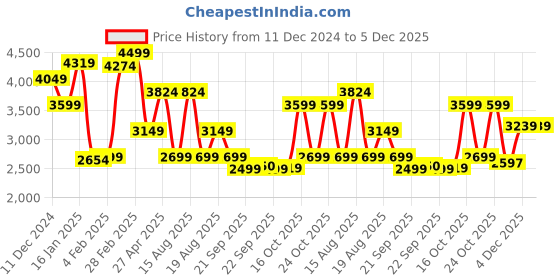myntra.com Beatnik Notched Lapel Collar Double Breasted Coat beatnik Price History Graph from 11 Dec 2024 to 4 Dec 2025
