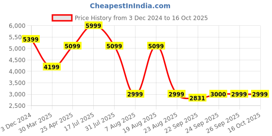 myntra.com Beatnik Notched Lapel Collar Longline Overcoat beatnik Price History Graph from 3 Dec 2024 to 15 Oct 2025