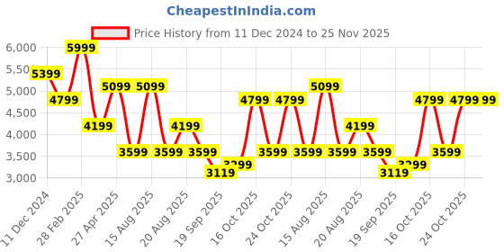 myntra.com Beatnik Notched Lapel Collar Single Breasted Overcoat beatnik Price History Graph from 11 Dec 2024 to 25 Nov 2025