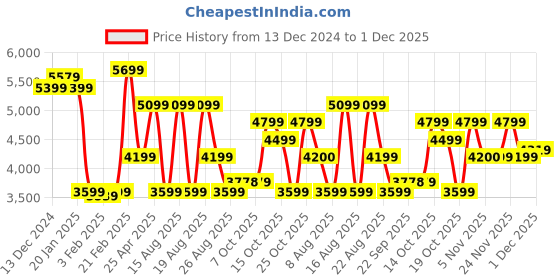 myntra.com Beatnik Notched Lapel Single-Breasted Blazer beatnik Price History Graph from 13 Dec 2024 to 1 Dec 2025