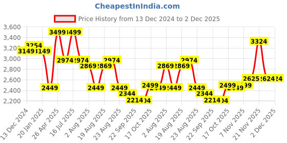 myntra.com Beatnik Notched Lapel Single-Breasted Blazer beatnik Price History Graph from 13 Dec 2024 to 2 Dec 2025