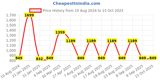 myntra.com Beatnik One Shoulder A-Line Dress beatnik Price History Graph from 10 Aug 2024 to 14 Oct 2025