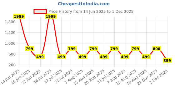 myntra.com Beatnik Paisley Printed A-Line Kurti beatnik Price History Graph from 14 Jun 2025 to 30 Nov 2025