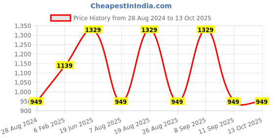 myntra.com Beatnik Polka Dots Printed Flared Sleeves A-Line Midi Dress beatnik Price History Graph from 28 Aug 2024 to 12 Oct 2025