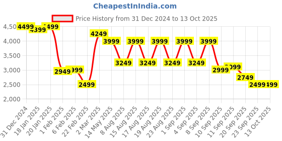 myntra.com Beatnik Printed Round Neck Top With Trouser Co-Ords beatnik Price History Graph from 31 Dec 2024 to 13 Oct 2025
