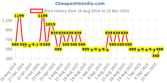 myntra.com Beatnik Printed Tie-Up Neck Top beatnik Price History Graph from 10 Aug 2024 to 22 Nov 2025