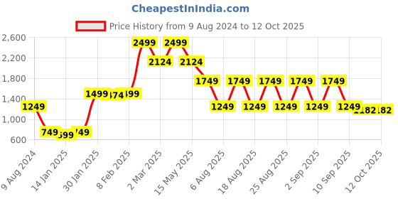 myntra.com Beatnik Printed Top & Shorts Co-Ords beatnik Price History Graph from 9 Aug 2024 to 12 Oct 2025