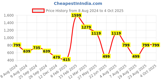 myntra.com Beatnik Puff Sleeve Tie-Up Shirring Fit & Flare Dress beatnik Price History Graph from 8 Aug 2024 to 4 Oct 2025