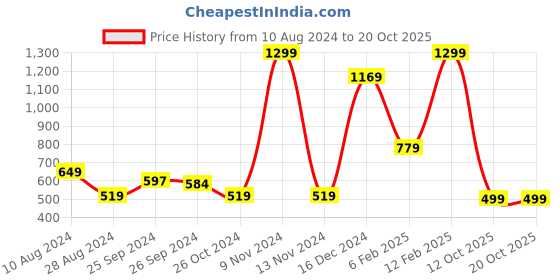 myntra.com Beatnik Puff Sleeves High Neck Ruffled Regular Top beatnik Price History Graph from 10 Aug 2024 to 17 Oct 2025