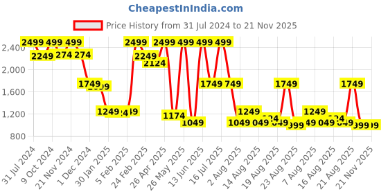 myntra.com Beatnik Round Neck Basic Jumpsuit beatnik Price History Graph from 31 Jul 2024 to 20 Nov 2025