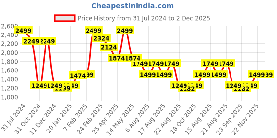 myntra.com Beatnik Round Neck Basic Jumpsuit beatnik Price History Graph from 31 Jul 2024 to 2 Dec 2025