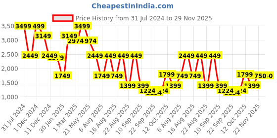 myntra.com Beatnik Round Neck Basic Jumpsuit beatnik Price History Graph from 31 Jul 2024 to 29 Nov 2025