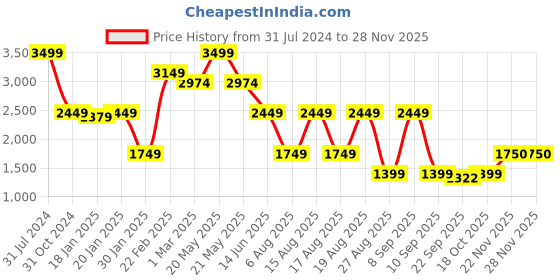 myntra.com Beatnik Round Neck Basic Jumpsuit beatnik Price History Graph from 31 Jul 2024 to 27 Nov 2025