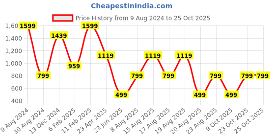 myntra.com Beatnik Round Neck Bodycon Dress beatnik Price History Graph from 9 Aug 2024 to 25 Oct 2025
