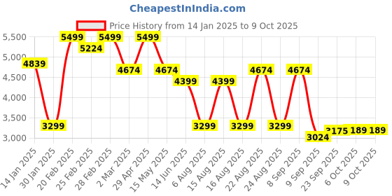 myntra.com Beatnik Round Neck Embroidered Top With Trouser beatnik Price History Graph from 14 Jan 2025 to 9 Oct 2025