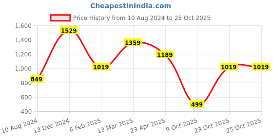myntra.com Beatnik Round Neck Sheath Mini Dress beatnik Price History Graph from 10 Aug 2024 to 25 Oct 2025