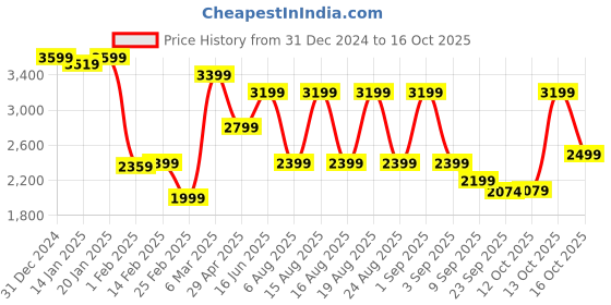 myntra.com Beatnik Round Neck Top & Trouser Co-Ords beatnik Price History Graph from 31 Dec 2024 to 16 Oct 2025