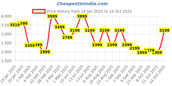 myntra.com Beatnik Round Neck Top With Trouser beatnik Price History Graph from 14 Jan 2025 to 14 Oct 2025