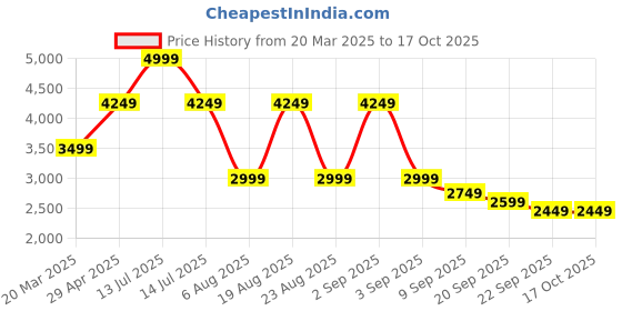 myntra.com Beatnik Self Design Acrylic Top With Trousers Co-Ords beatnik Price History Graph from 20 Mar 2025 to 15 Oct 2025