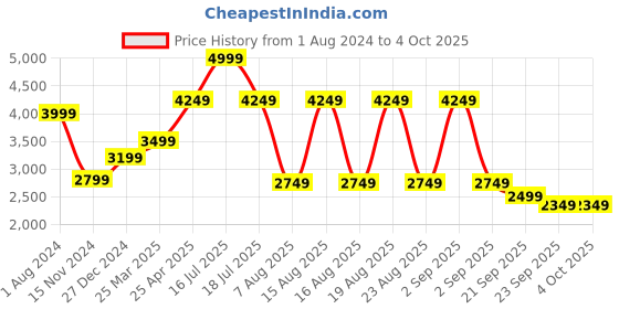 myntra.com Beatnik Self Design Cotton Open Front Jacket beatnik Price History Graph from 1 Aug 2024 to 4 Oct 2025