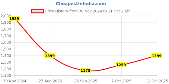 myntra.com Beatnik Self Design Keyhole Neck A-Line Dress beatnik Price History Graph from 30 Nov 2024 to 4 Oct 2025