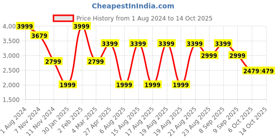 myntra.com Beatnik Self Design Long Sleeves Shirt With Trouser beatnik Price History Graph from 1 Aug 2024 to 14 Oct 2025