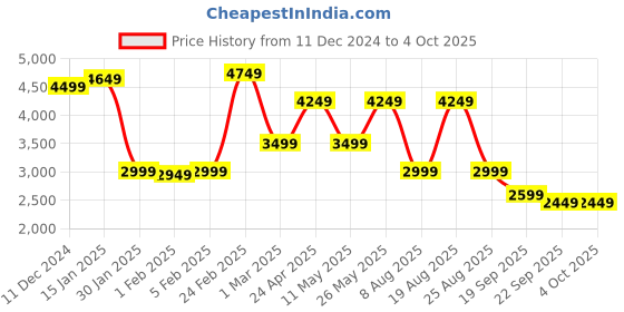 myntra.com Beatnik Self Design Notched Lapel Single-Breasted Blazer beatnik Price History Graph from 11 Dec 2024 to 4 Oct 2025