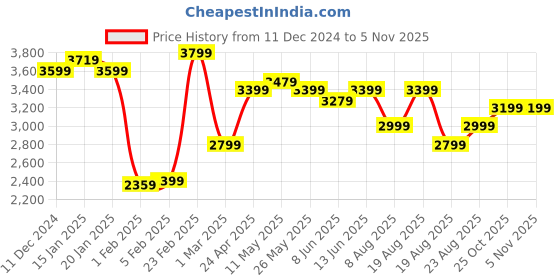 myntra.com Beatnik Self Design Notched Lapel Single Breasted Blazer beatnik Price History Graph from 11 Dec 2024 to 5 Nov 2025