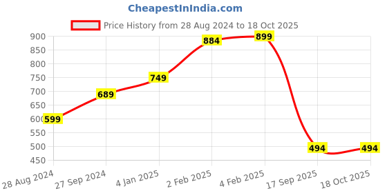 myntra.com Beatnik Self Design Puff Sleeves Peter pan Collar Shirt Style Top beatnik Price History Graph from 28 Aug 2024 to 18 Oct 2025