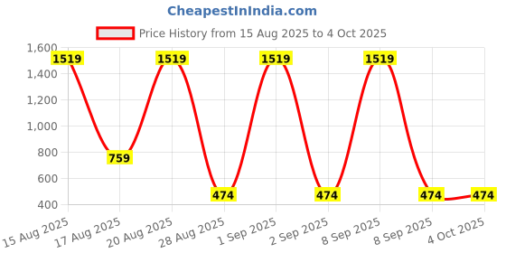 myntra.com Beatnik Self Design Puff Sleeves Wool Top beatnik Price History Graph from 15 Aug 2025 to 4 Oct 2025