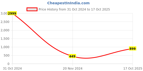 myntra.com Beatnik Self Design Shirt Style Top beatnik Price History Graph from 31 Oct 2024 to 17 Oct 2025