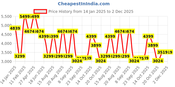 myntra.com Beatnik Self-Design Short Sleeves Shirt With Trousers beatnik Price History Graph from 14 Jan 2025 to 2 Dec 2025