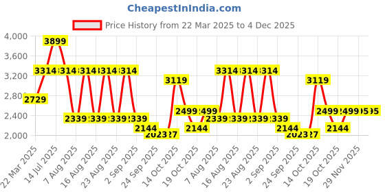 myntra.com Beatnik Self Design Sweater With Trousers Co-Ords beatnik Price History Graph from 22 Mar 2025 to 4 Dec 2025