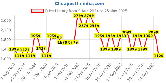 myntra.com Beatnik Self-Design Top With Trouser Co-Ords beatnik Price History Graph from 9 Aug 2024 to 25 Nov 2025