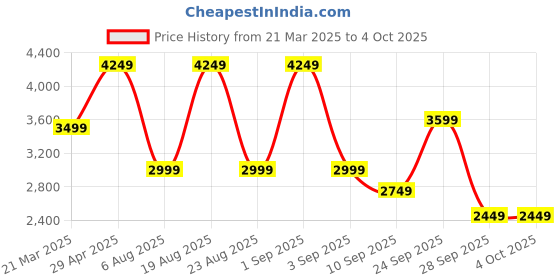 myntra.com Beatnik Self Design Top With Trouser Co-Ords beatnik Price History Graph from 21 Mar 2025 to 4 Oct 2025