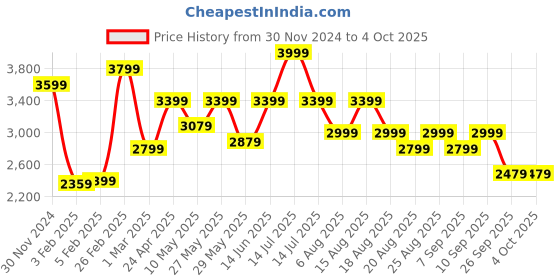myntra.com Beatnik Self-Designed Casual Blazer beatnik Price History Graph from 30 Nov 2024 to 4 Oct 2025
