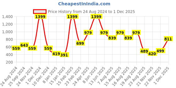 myntra.com Beatnik Semi Sheer Georgette Casual Shirt beatnik Price History Graph from 24 Aug 2024 to 1 Dec 2025