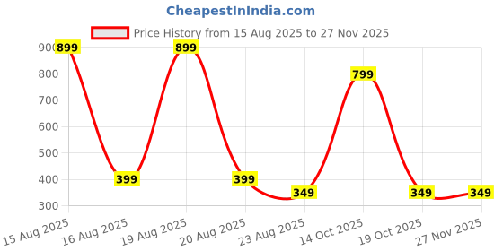 myntra.com Beatnik Set Of 3 Gold-Plated Circular Hoop Earrings beatnik Price History Graph from 15 Aug 2025 to 26 Nov 2025