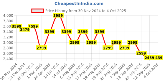 myntra.com Beatnik Shawl Collar Single Breasted Blazer beatnik Price History Graph from 30 Nov 2024 to 4 Oct 2025