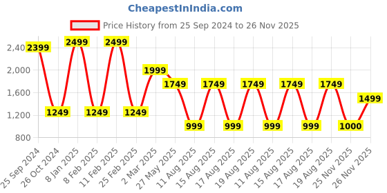 myntra.com Beatnik Sheath Midi Dress beatnik Price History Graph from 25 Sep 2024 to 26 Nov 2025
