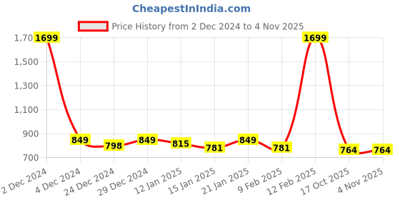 myntra.com Beatnik Shirt Collar Roll-Up Sleeves Shirt Style Top beatnik Price History Graph from 2 Dec 2024 to 4 Nov 2025