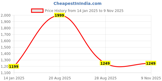 myntra.com Beatnik Shoulder Straped Ruched Sheath Dress beatnik Price History Graph from 14 Jan 2025 to 7 Nov 2025