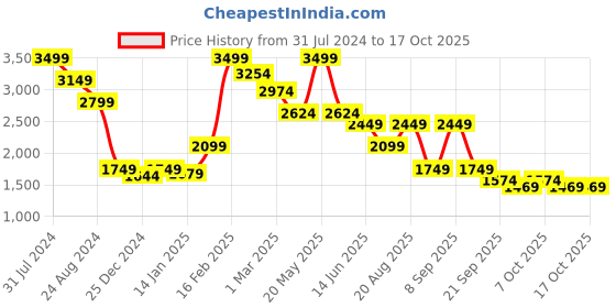 myntra.com Beatnik Shoulder Straps Basic Jumpsuit beatnik Price History Graph from 31 Jul 2024 to 17 Oct 2025
