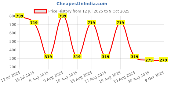 myntra.com Beatnik Silver-Plated Teardrop Shaped Studs beatnik Price History Graph from 12 Jul 2025 to 8 Oct 2025