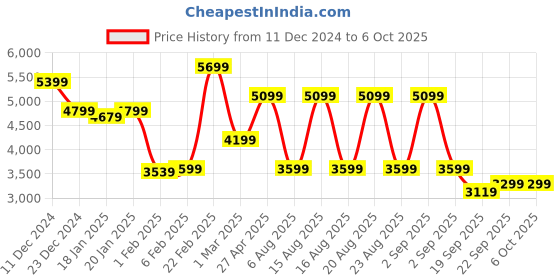 myntra.com Beatnik Single Breasted Front Open Overcoat beatnik Price History Graph from 11 Dec 2024 to 4 Oct 2025